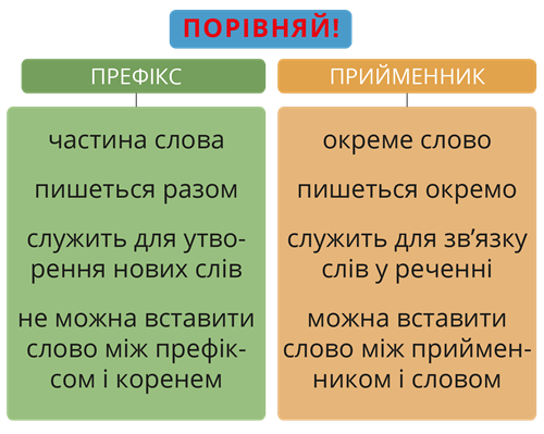 Правопис префіксів та прийменників — урок. Українська мова НУШ, 3 клас.